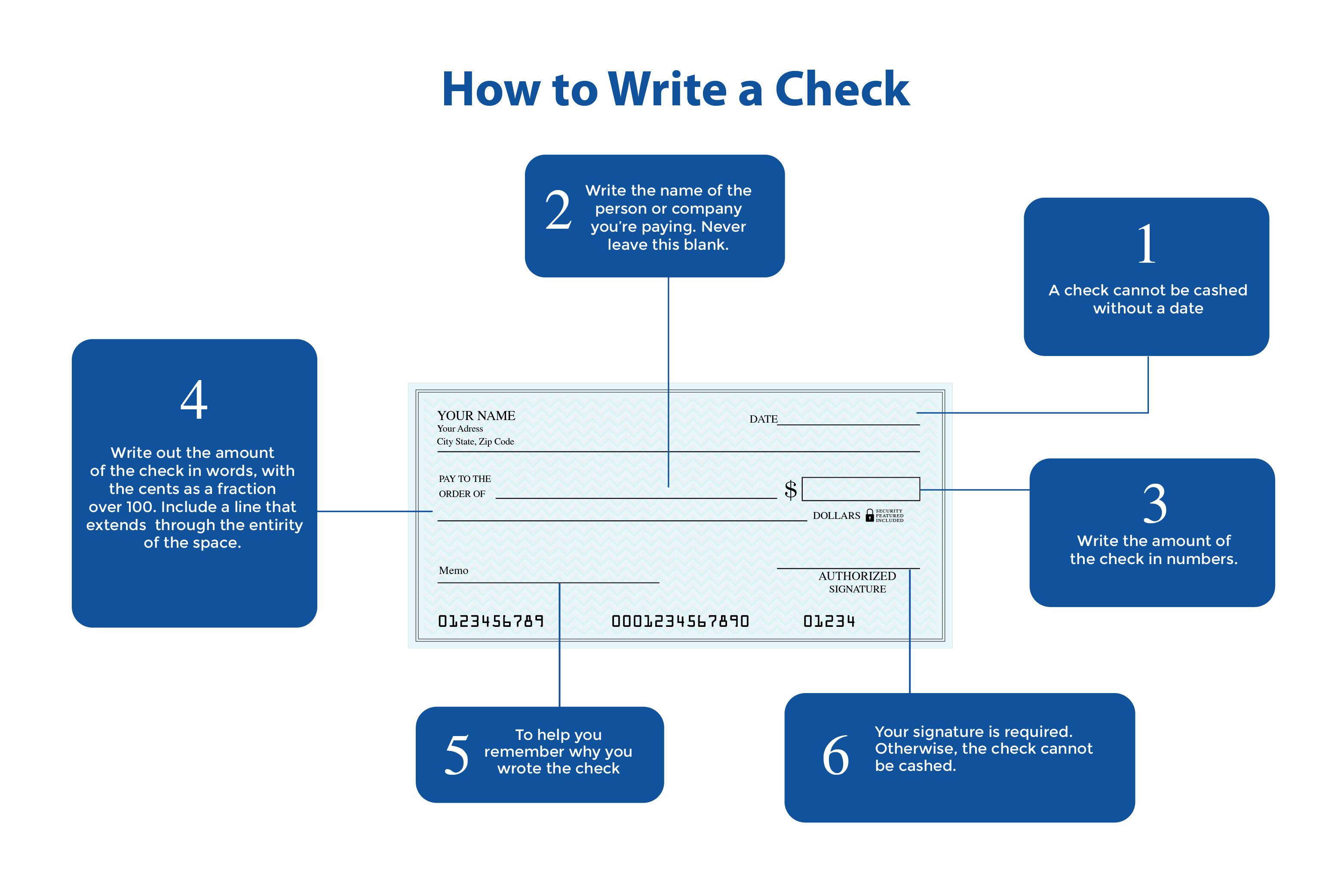 Image of a check with diagram on how to fill out: 1. A check cannot be cashed without a date 2. Write the name of the person or company you are paying 3. Write the amount in numbers 4. Write the amount in words with cents as a fraction over 100. Include a line that extends through the entirety of the space. 5. Memo space to help you remember why you wrote the check. 6. Signature is required or check cannot be cashed. 