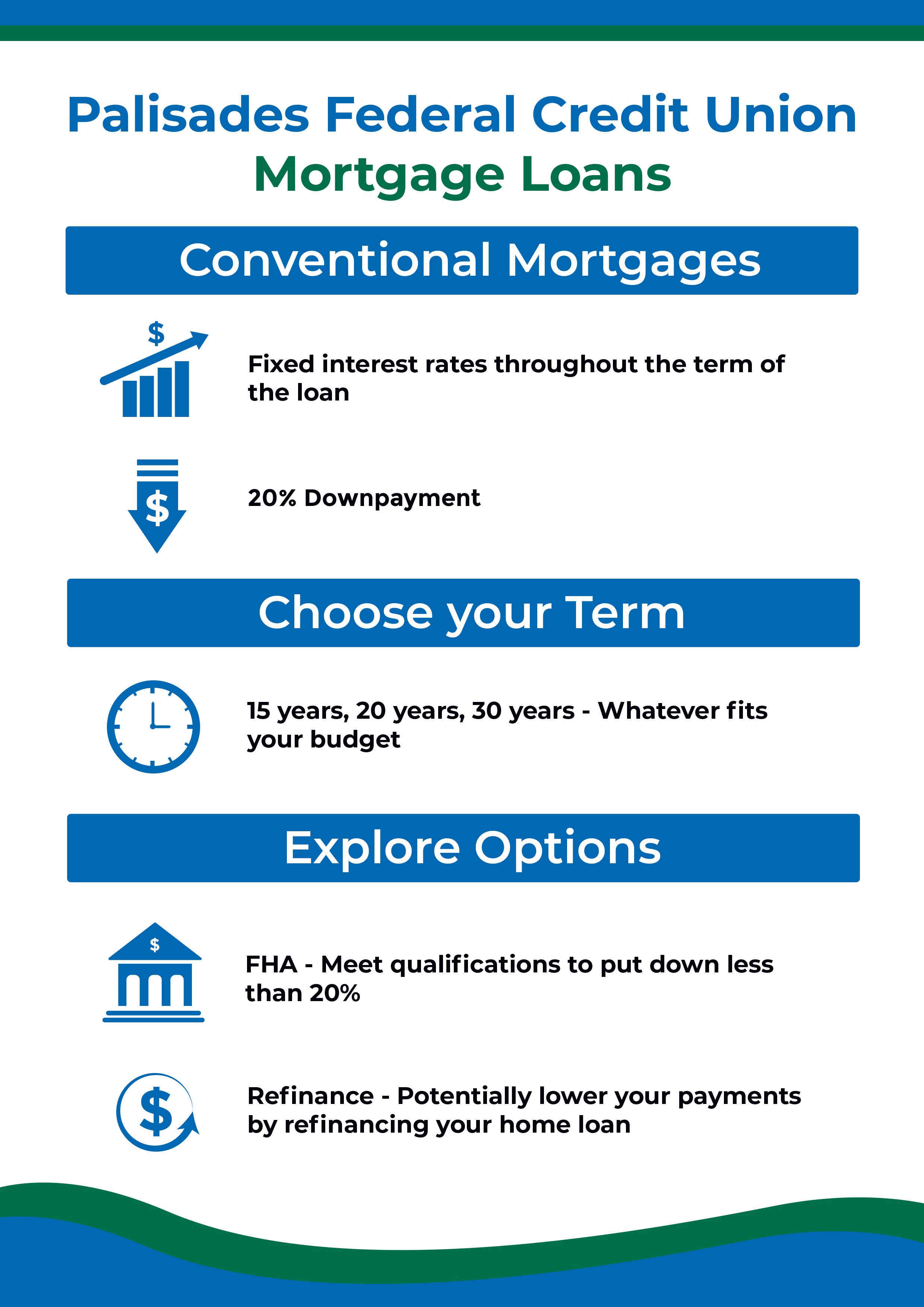  Palisades Federal Credit union Mortgage Loans - Choose Your Mortgage Type:  Conventional - Fixed interest rates throughout the term of the loan  Variable - Interest rates are not fixed and can vary with the market    Choose your Term:  15 years, 20 years, 30 years - Whatever fits your budget    Explore options:  FHA - Meet qualifications to put down less than 20%  VA - $0-down-payment option issued partially backed by the Department of Veterans Affairs.  Refinance - Potentially lower your payments by refinancing your home loan