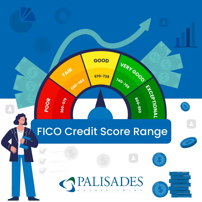Colorful FICO credit score range gauge from poor (300) to exceptional (850), with icons of money, graphs, and a businesswoman, plus Palisades Credit Union logo at the bottom.